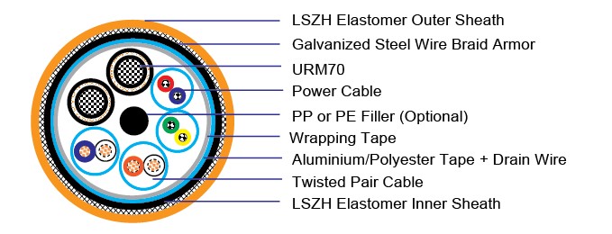 2XURM70 Coaxial Cable + 2X1P2.5 Power Cable + 2X1PX22AWG Screened Twisted Pair Cable SWB LSZH

Sheathed Composite Cable